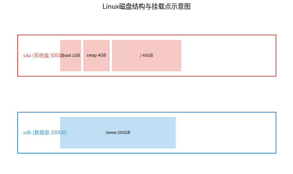 Linux磁盘结构与挂载点示意图